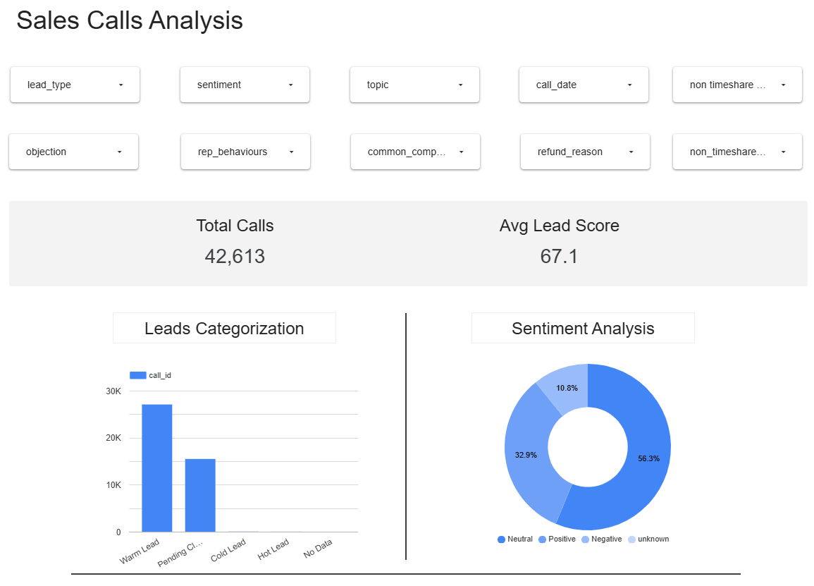 Sales Calls Analysis using GenAI